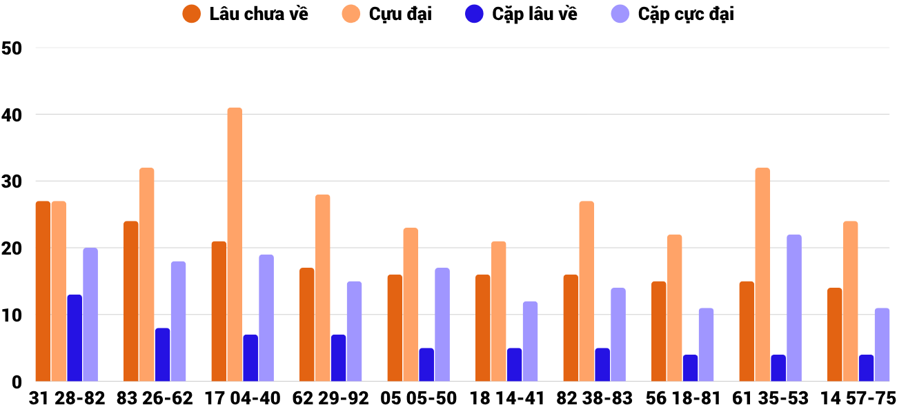 Thong-ke-cap-so-lau-chua-xuat-hien-xsdno-18-4-2026