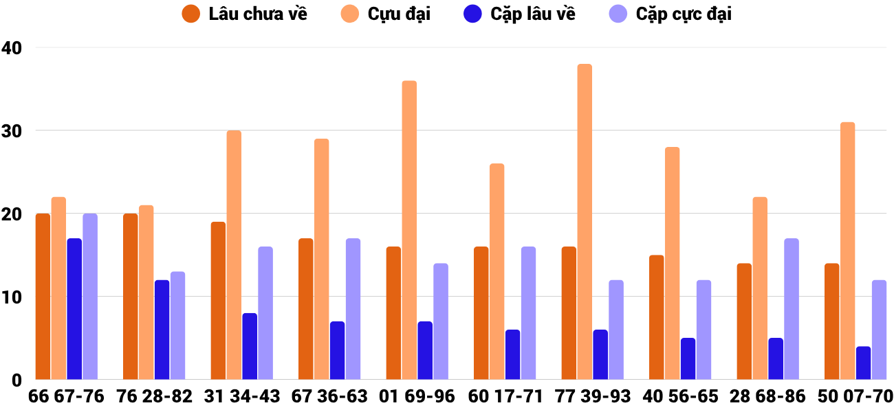 Thong-ke-cap-so-lau-chua-xuat-hien-xspy-20-4-2026