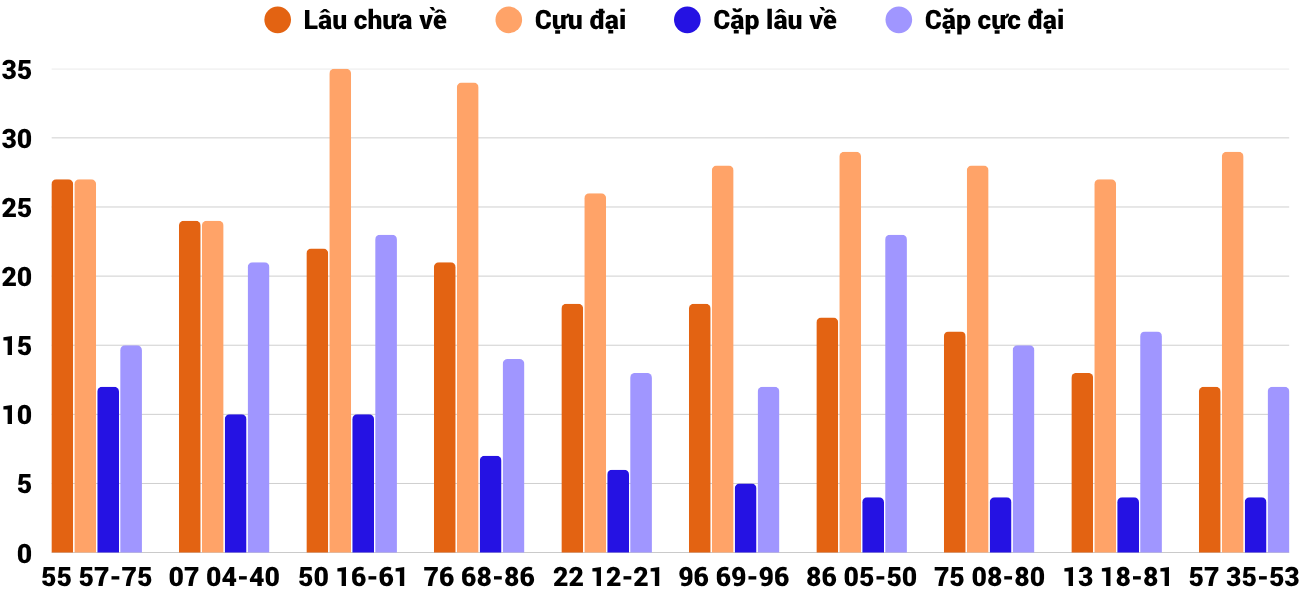 Thong-ke-cap-so-lau-chua-xuat-hien-xsqng-18-4-2026