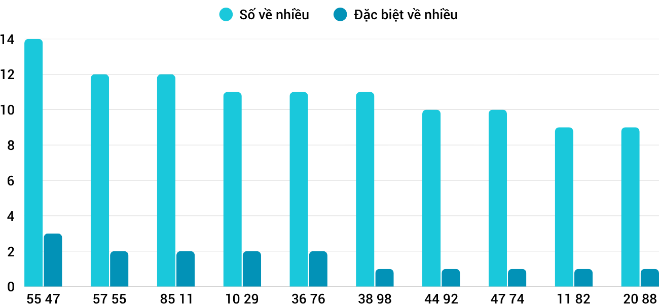 Thong-ke-nhieu-it-xsdng-18-4-2026
