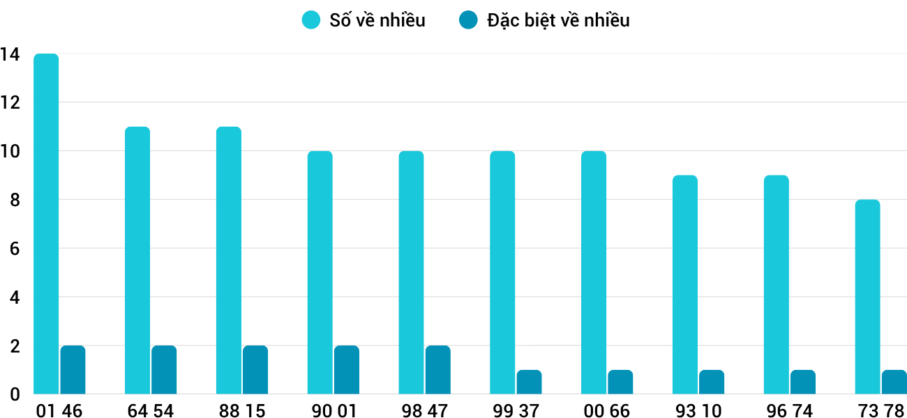 Thong-ke-nhieu-it-xsdno-18-4-2026