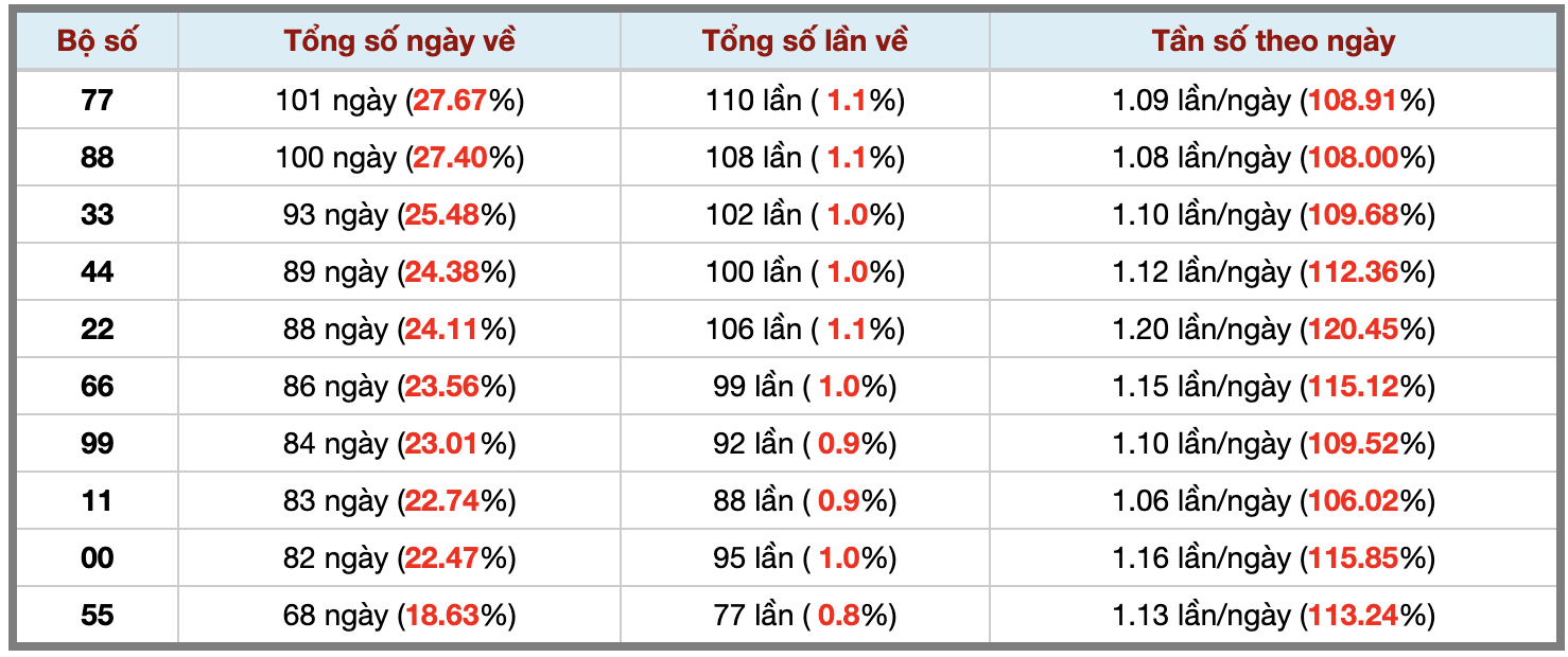 Thống kê kép XSMB 1842026 - Phân tích XSMB Thứ 7 hôm nay 3