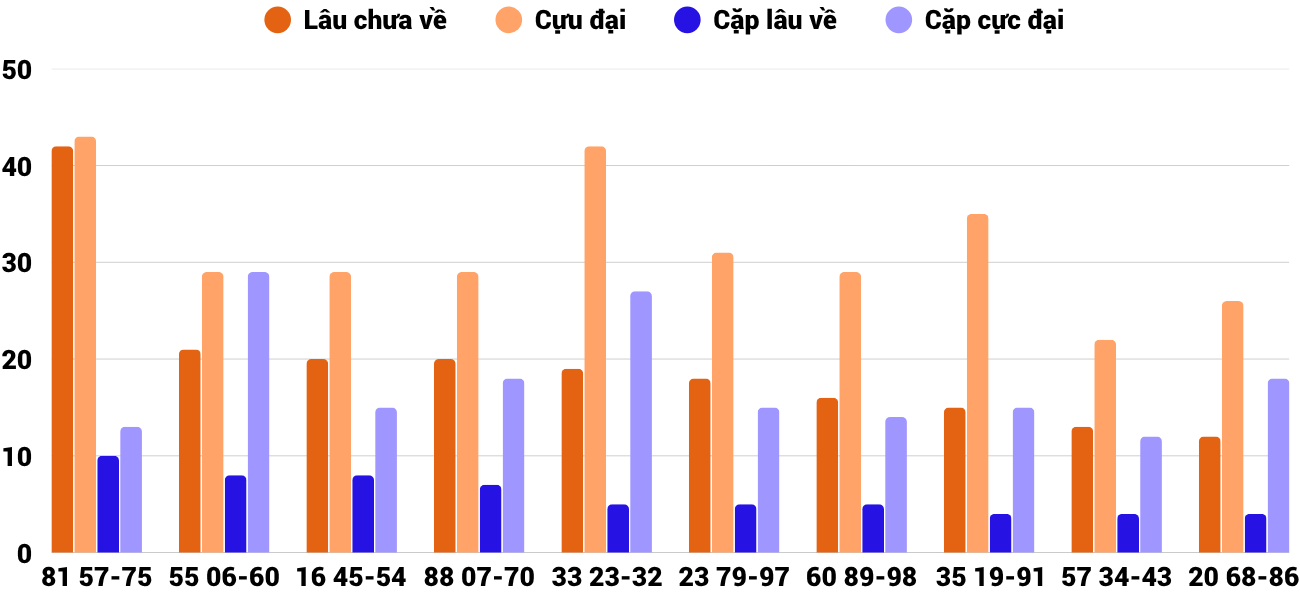 Thong-ke-cap-so-lau-chua-xuat-hien-xsdlk-21-4-2026