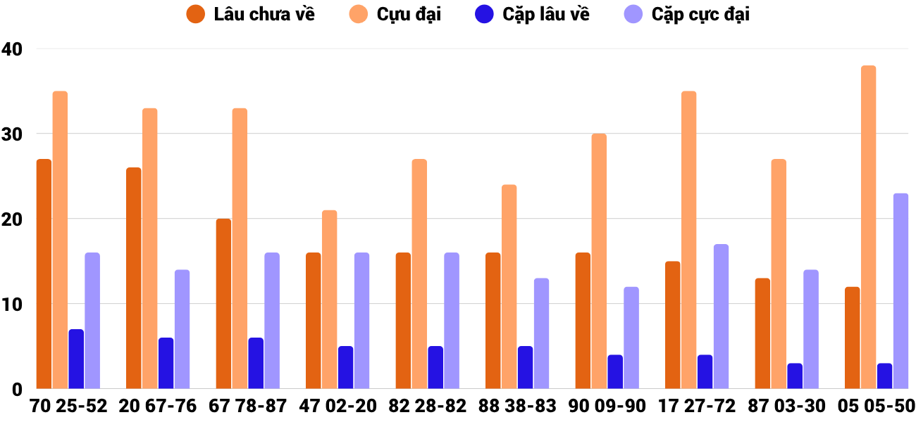 Thong-ke-cap-so-lau-chua-xuat-hien-xsnt-24-4-2026