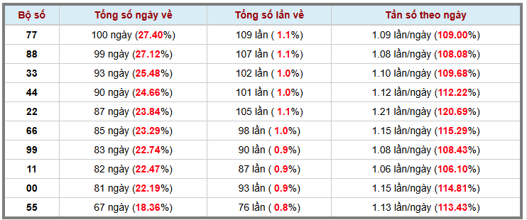Thống kê kép XSMB 2042026 - Phân tích XSMB Thứ 2 hôm nay 3