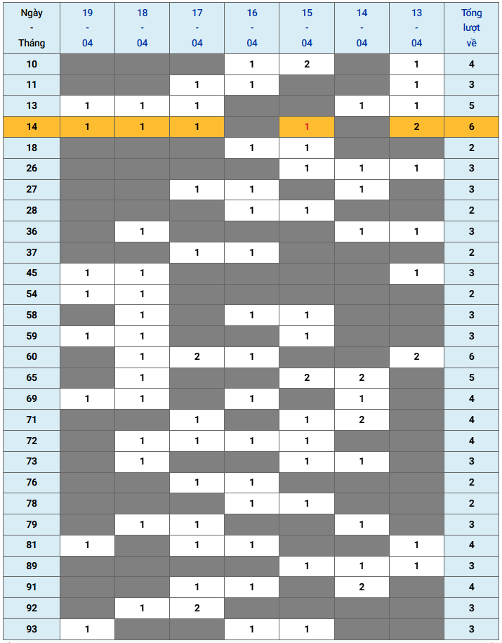 XSMB tuần qua có gì Tuần từ 1342026 đến 1942026 3