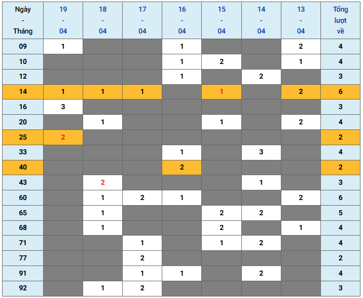 XSMB tuần qua có gì Tuần từ 1342026 đến 1942026 2