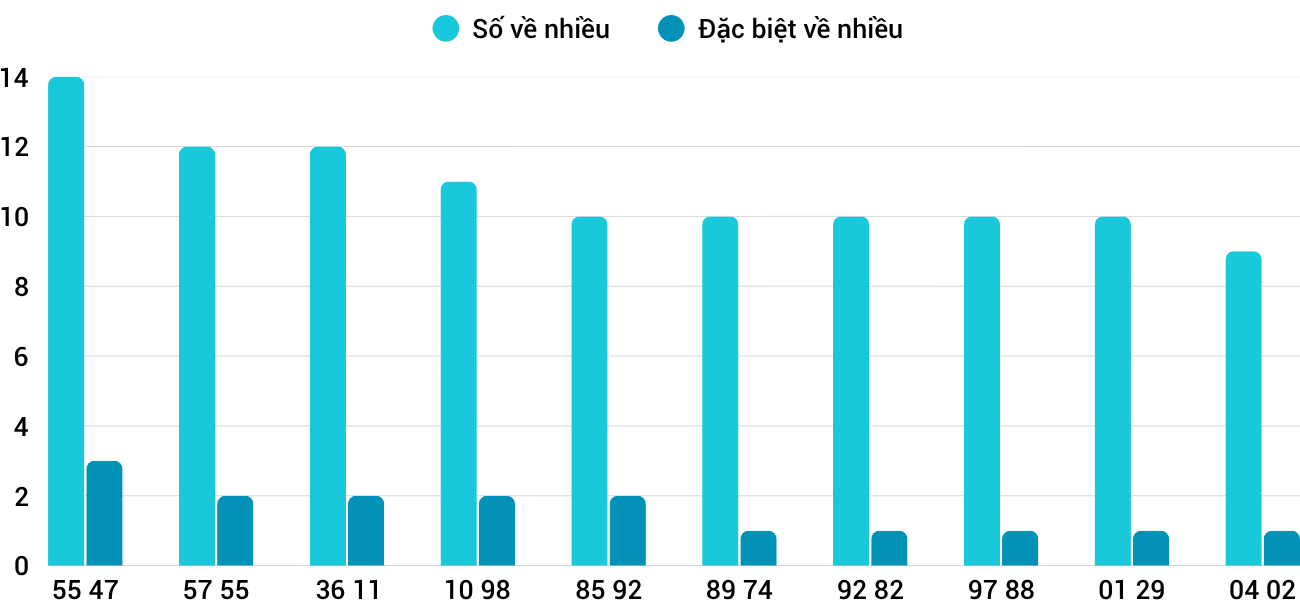 Thong-ke-nhieu-it-xsdng-22-4-2026