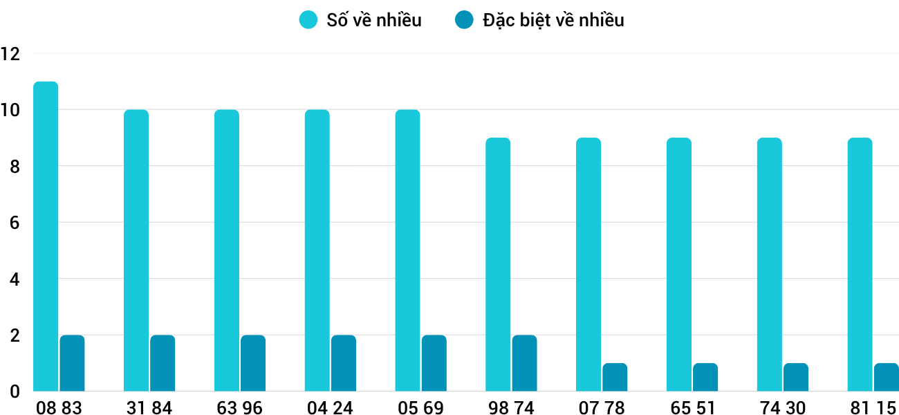 Thống kê XSMT 2342026 - Phân tích Xổ số Miền Trung 23-4 Thứ 5 3
