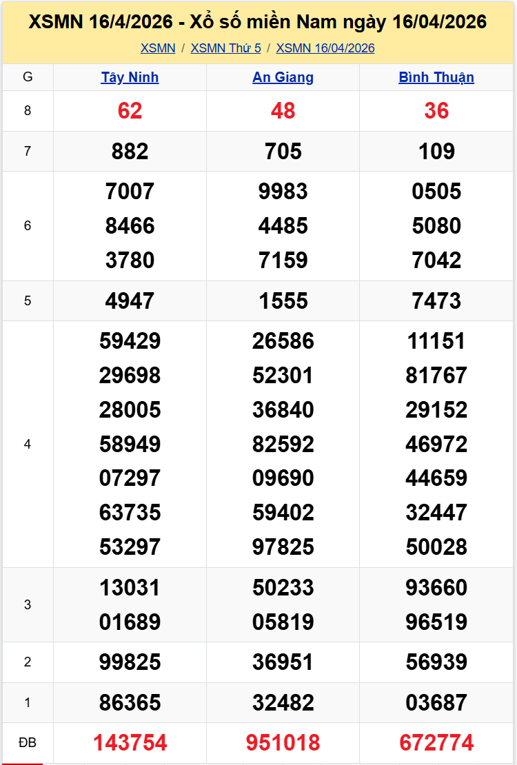 Thống Kê XSMN 2342026 - Phân Tích Xổ Số Miền Nam Thứ Năm 234 1