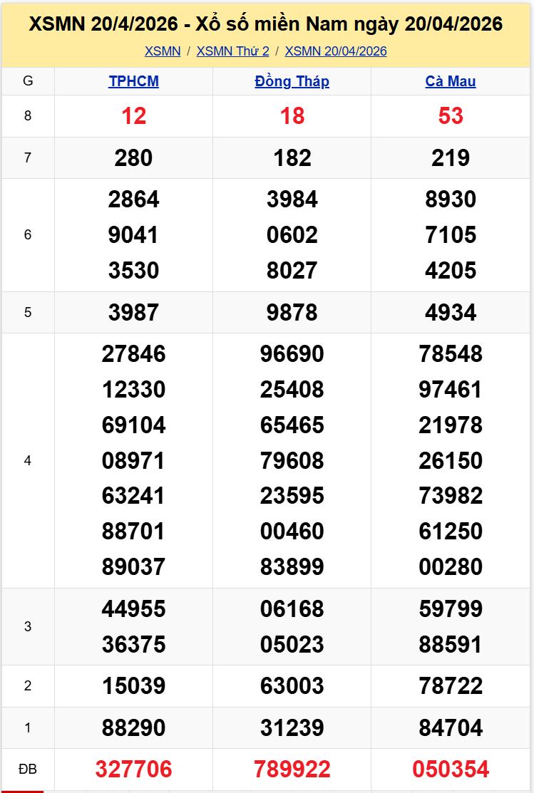 Thống Kê XSMN 2742026 - Phân Tích XS Miền Nam Thứ 2 Ngày 2704 1