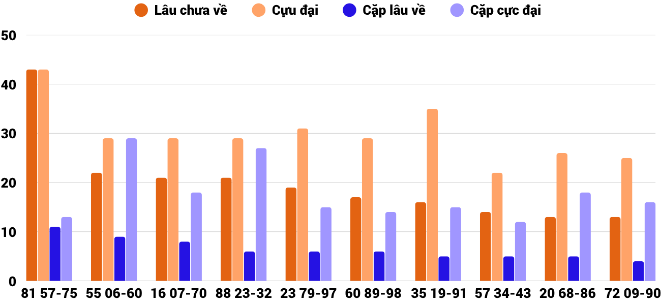 Thong-ke-cap-so-lau-chua-xuat-hien-xsdlk-28-4-2026