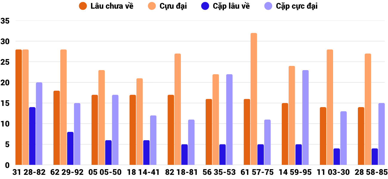 Thong-ke-cap-so-lau-chua-xuat-hien-xsdno-25-4-2026