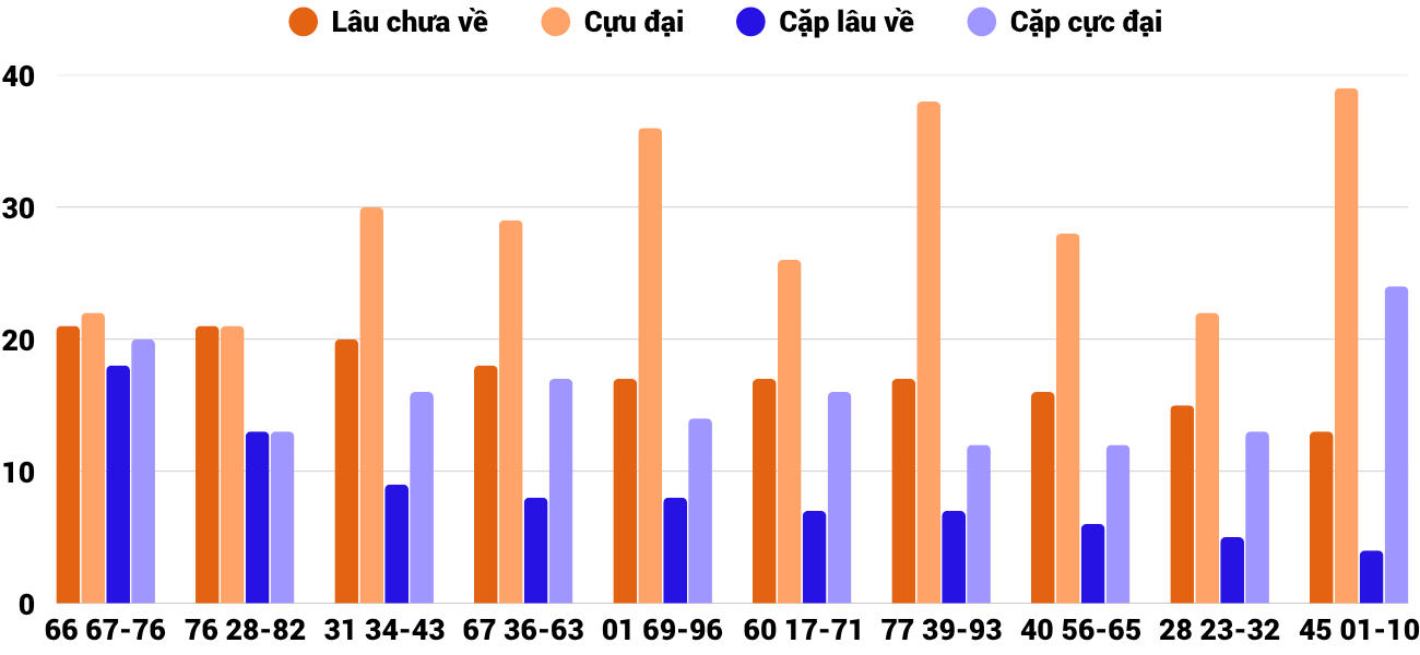 Thong-ke-cap-so-lau-chua-xuat-hien-xspy-27-4-2026