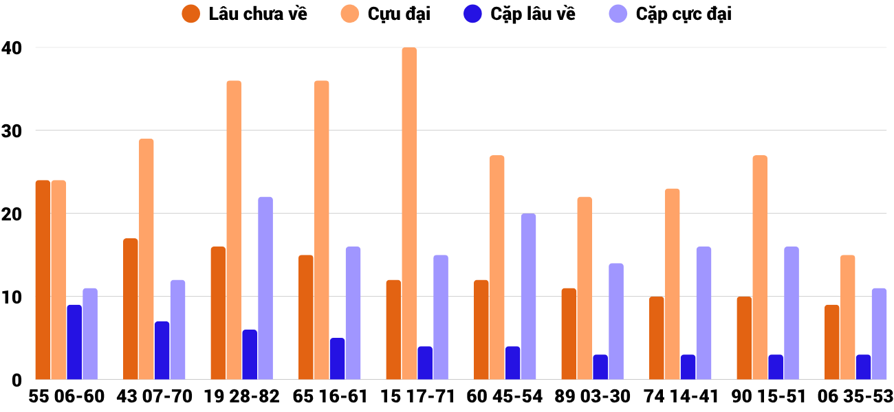 Thong-ke-cap-so-lau-chua-xuat-hien-xsqna-28-4-2026