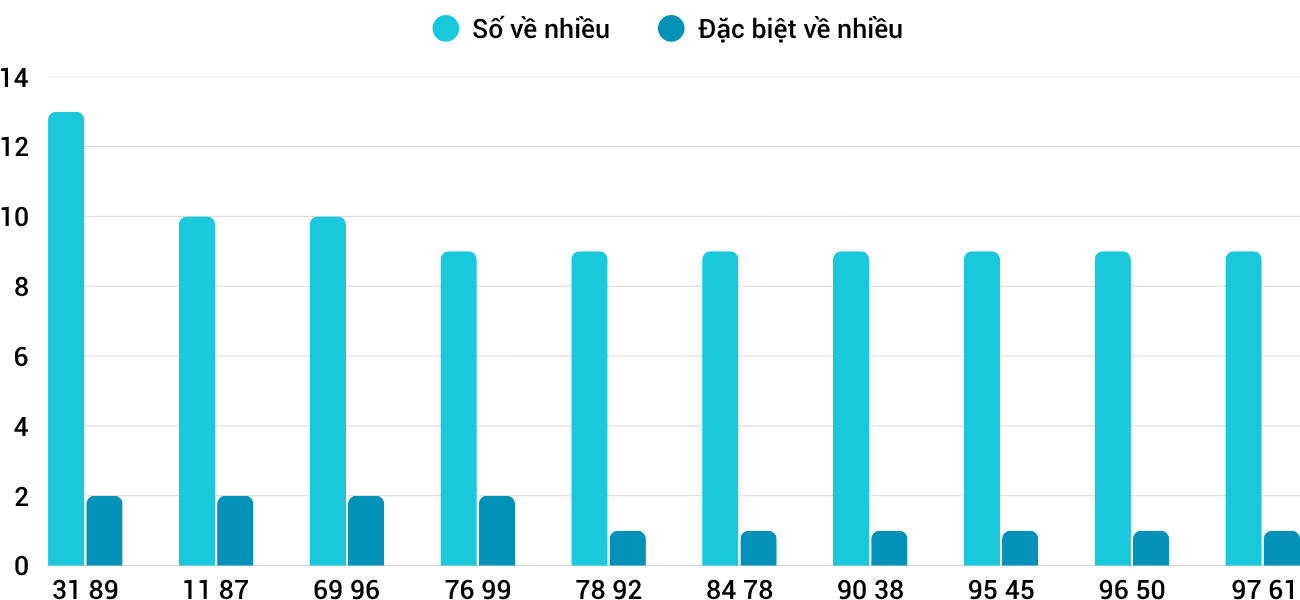 Thong-ke-nhieu-it-xsdlk-28-4-2026