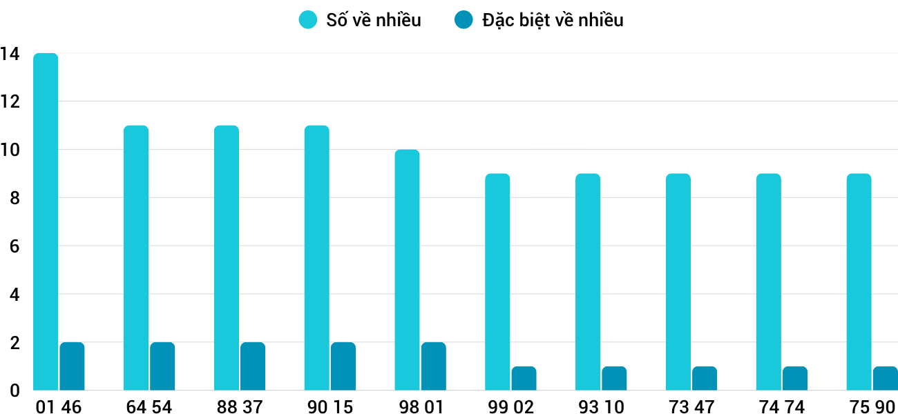 Thong-ke-nhieu-it-xsdno-25-4-2026