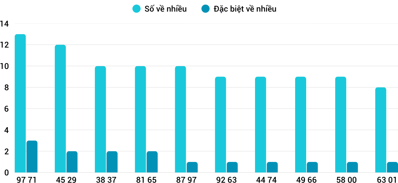 Thong-ke-nhieu-it-xsqng-25-4-2026