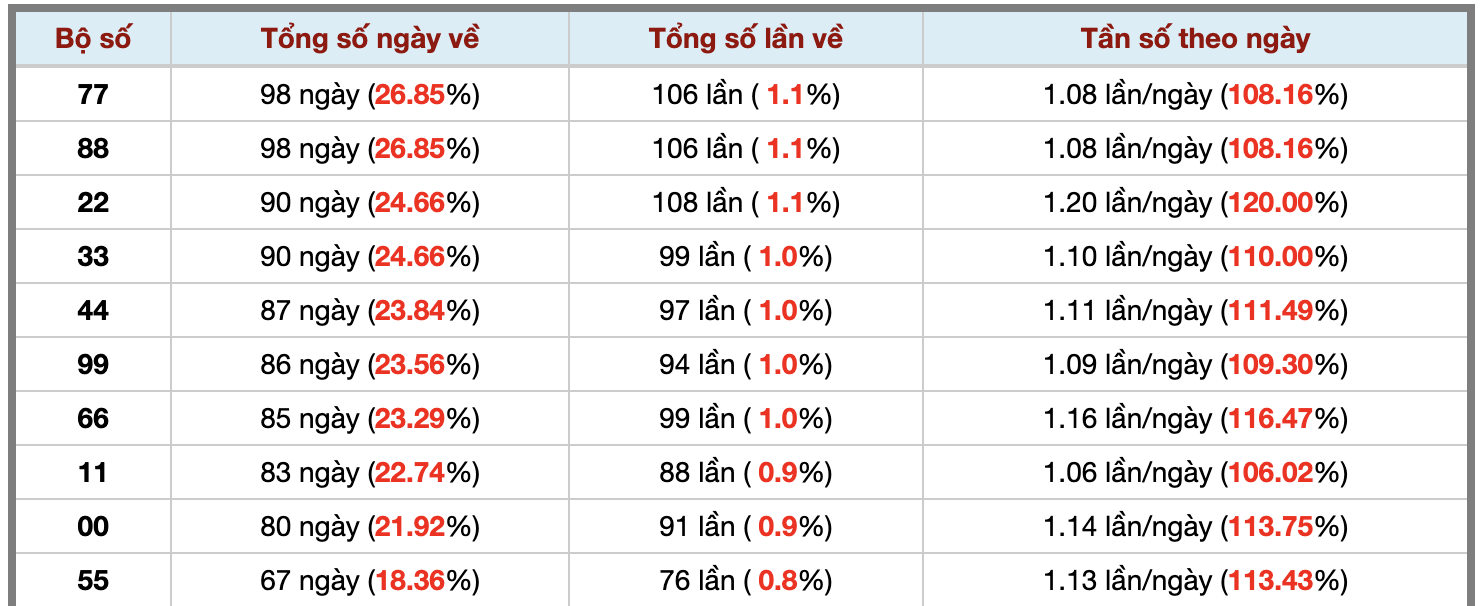 Thống kê kép XSMB 2742026 - Phân tích XSMB Thứ 2 hôm nay 3