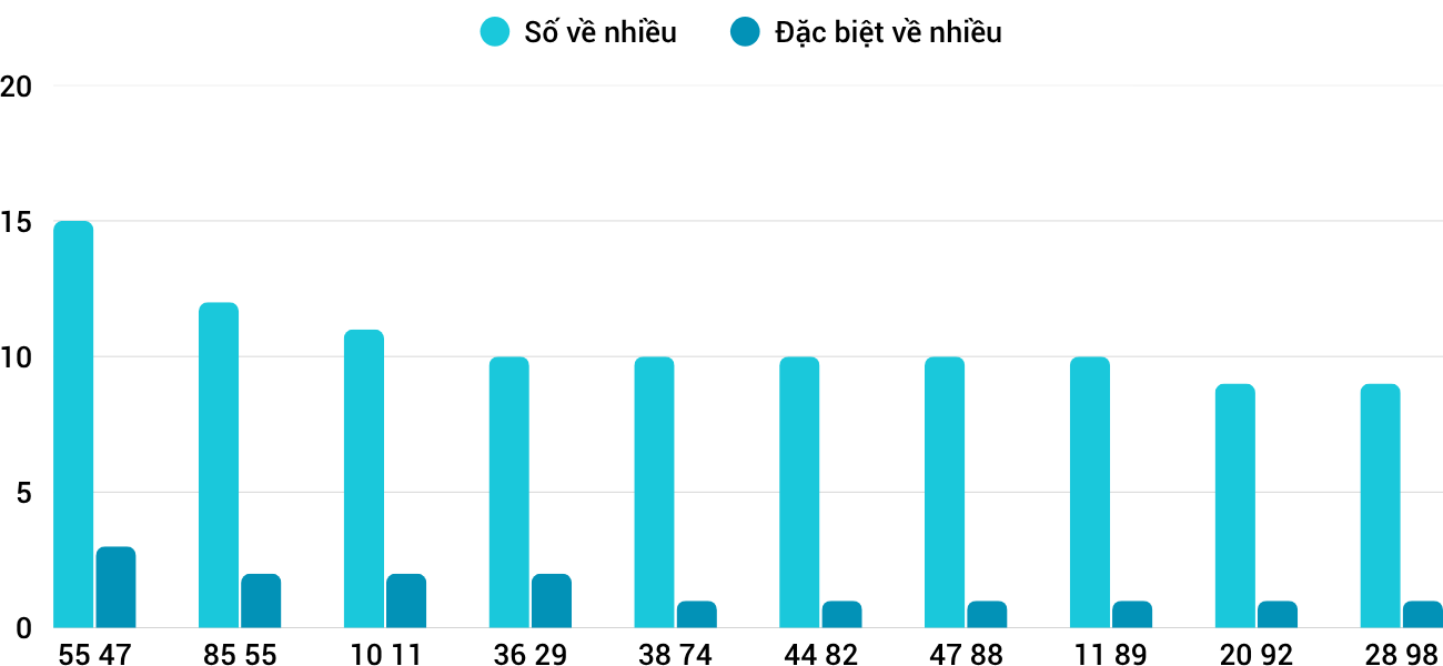 Thong-ke-nhieu-it-xsdng-29-4-2026