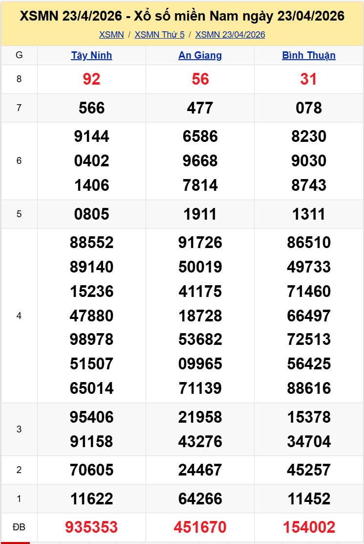 Thống Kê XSMN 3042026 - Phân Tích Xổ Số Miền Nam Thứ Năm 304 1