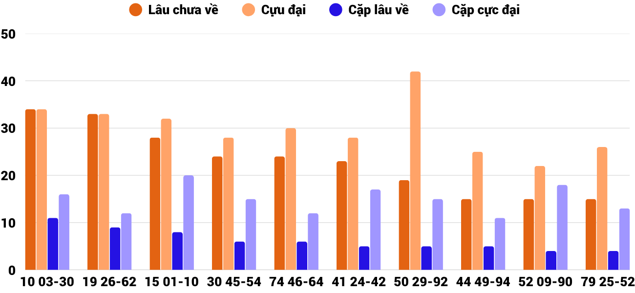 Thong-ke-cap-so-lau-chua-xuat-hien-xsqt-7-5-2026