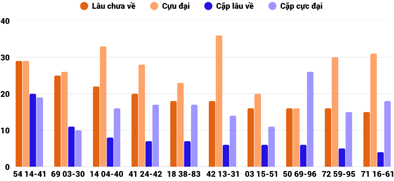 Thong-ke-cap-so-lau-chua-xuat-hien-xsbdi-14-5-2026 Thong-ke-cap-so-lau-chua-xuat-hien-xsbdi-14-5-2026