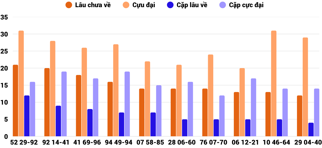 Thong-ke-cap-so-lau-chua-xuat-hien-xsqb-14-5-2026 Thong-ke-cap-so-lau-chua-xuat-hien-xsqb-14-5-2026