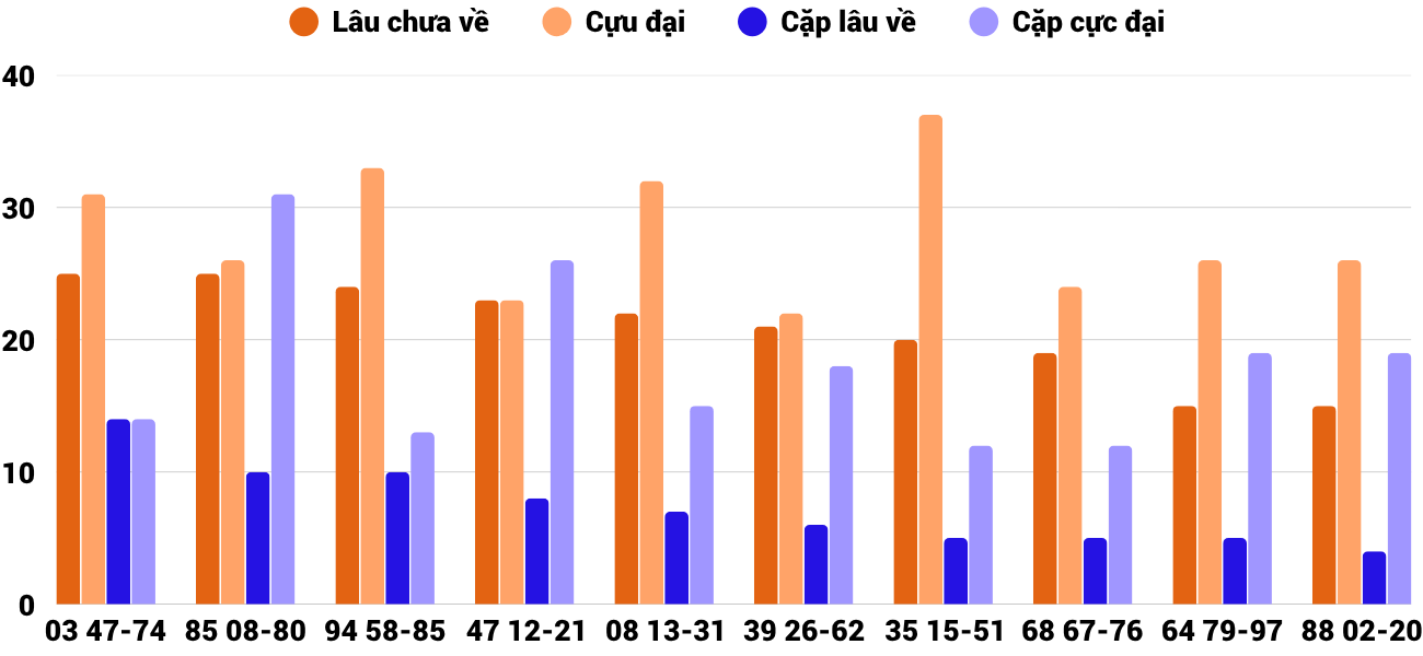 Thong-ke-cap-so-lau-chua-xuat-hien-xsgl-22-5-2026 Thong-ke-cap-so-lau-chua-xuat-hien-xsgl-22-5-2026