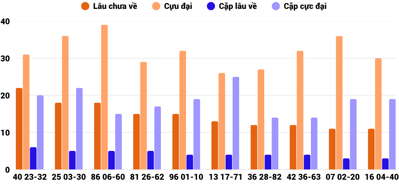 Thong-ke-cap-so-lau-chua-xuat-hien-xskh-20-5-2026