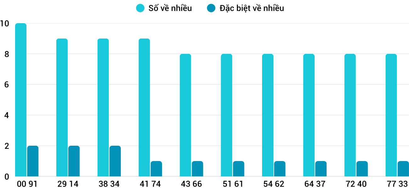 Thống kê XSMT 1952026 - Phân tích Xổ số Miền Trung 19-5 Thứ 3 3