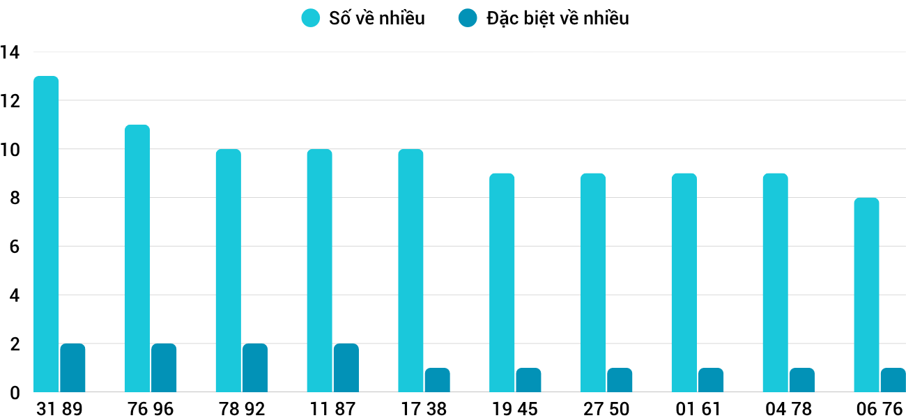 Thống kê XSMT 1952026 - Phân tích Xổ số Miền Trung 19-5 Thứ 3 1