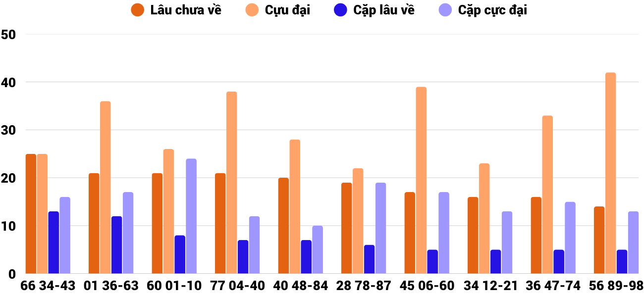 Thong-ke-cap-so-lau-chua-xuat-hien-xspy-25-5-2026 Thong-ke-cap-so-lau-chua-xuat-hien-xspy-25-5-2026