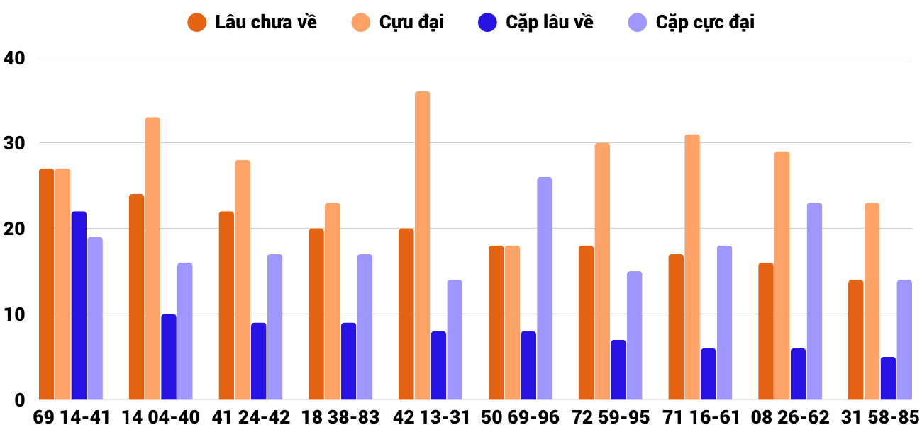 Thong-ke-cap-so-lau-chua-xuat-hien-xsbdi-28-5-2026 Thong-ke-cap-so-lau-chua-xuat-hien-xsbdi-28-5-2026
