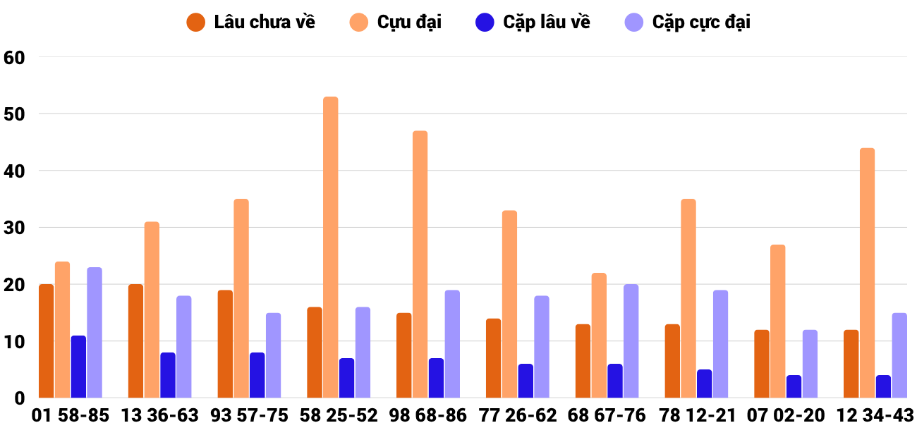 Thong-ke-cap-so-lau-chua-xuat-hien-xsdng-27-5-2026 Thong-ke-cap-so-lau-chua-xuat-hien-xsdng-27-5-2026