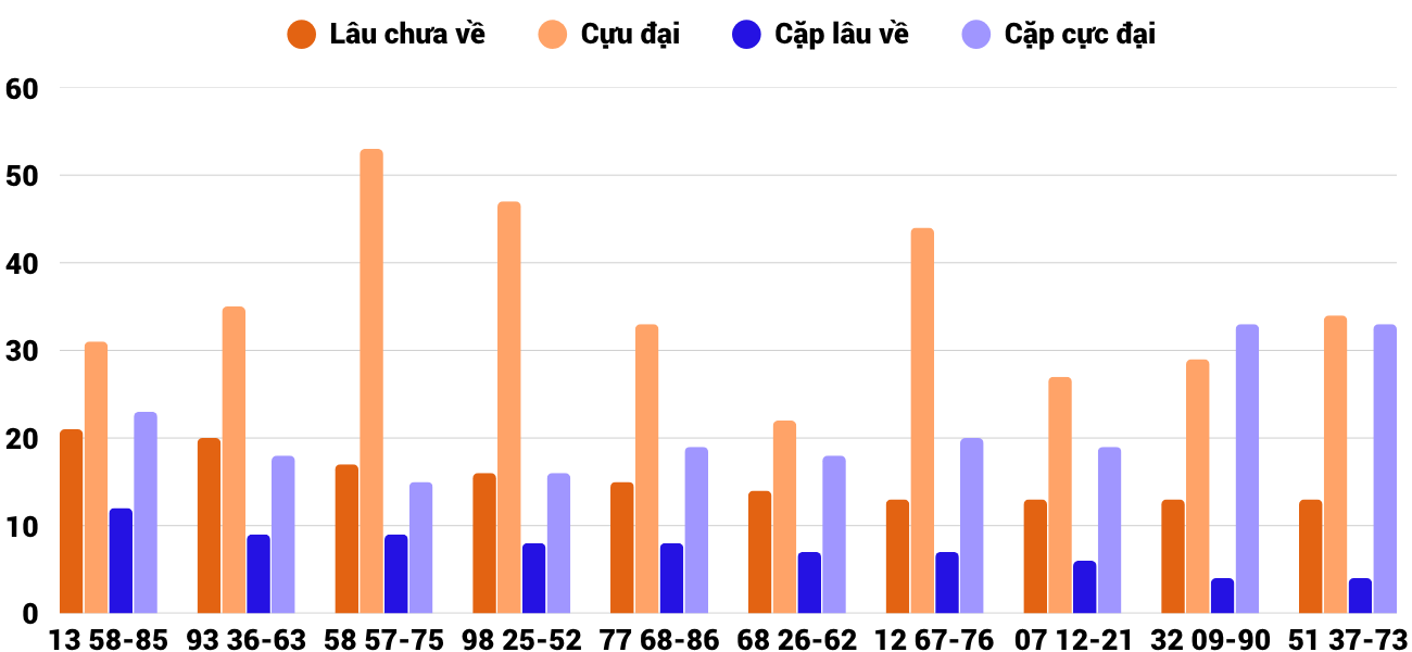 Thong-ke-cap-so-lau-chua-xuat-hien-xsdng-30-5-2026