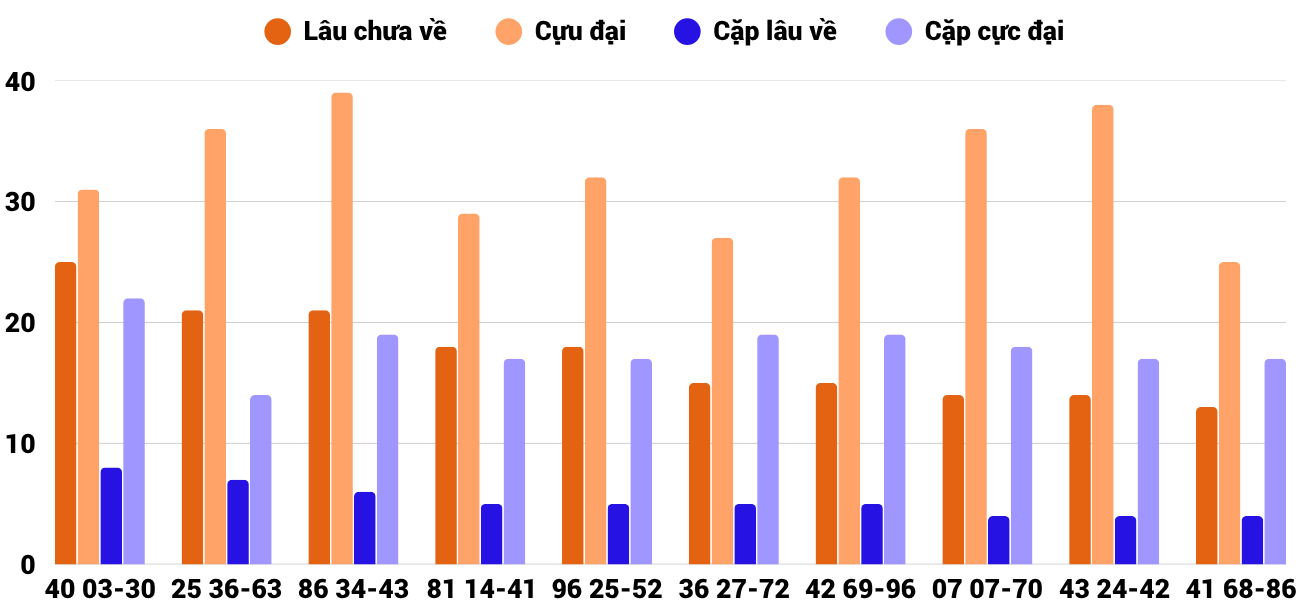 Thong-ke-cap-so-lau-chua-xuat-hien-xskh-31-5-2026