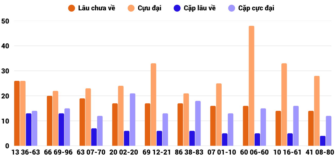 Thong-ke-cap-so-lau-chua-xuat-hien-xskt-31-5-2026