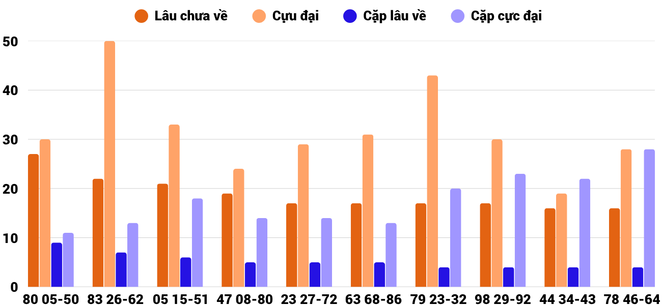 Thong-ke-cap-so-lau-chua-xuat-hien-xstth-31-5-2026