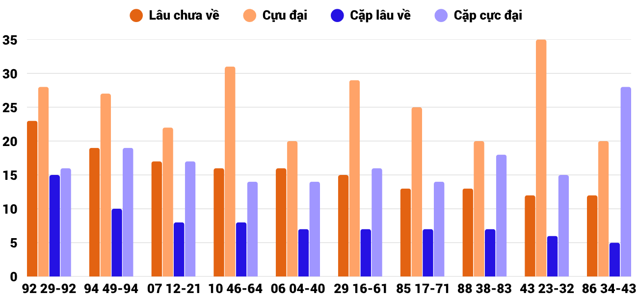 Thong-ke-cap-so-lau-chua-xuat-hien-xsqb-4-6-2026