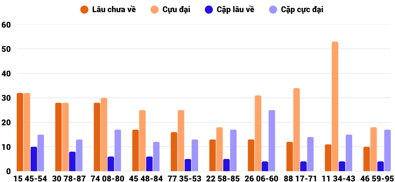 Thong-ke-cap-so-lau-chua-xuat-hien-xsqt-4-6-2026