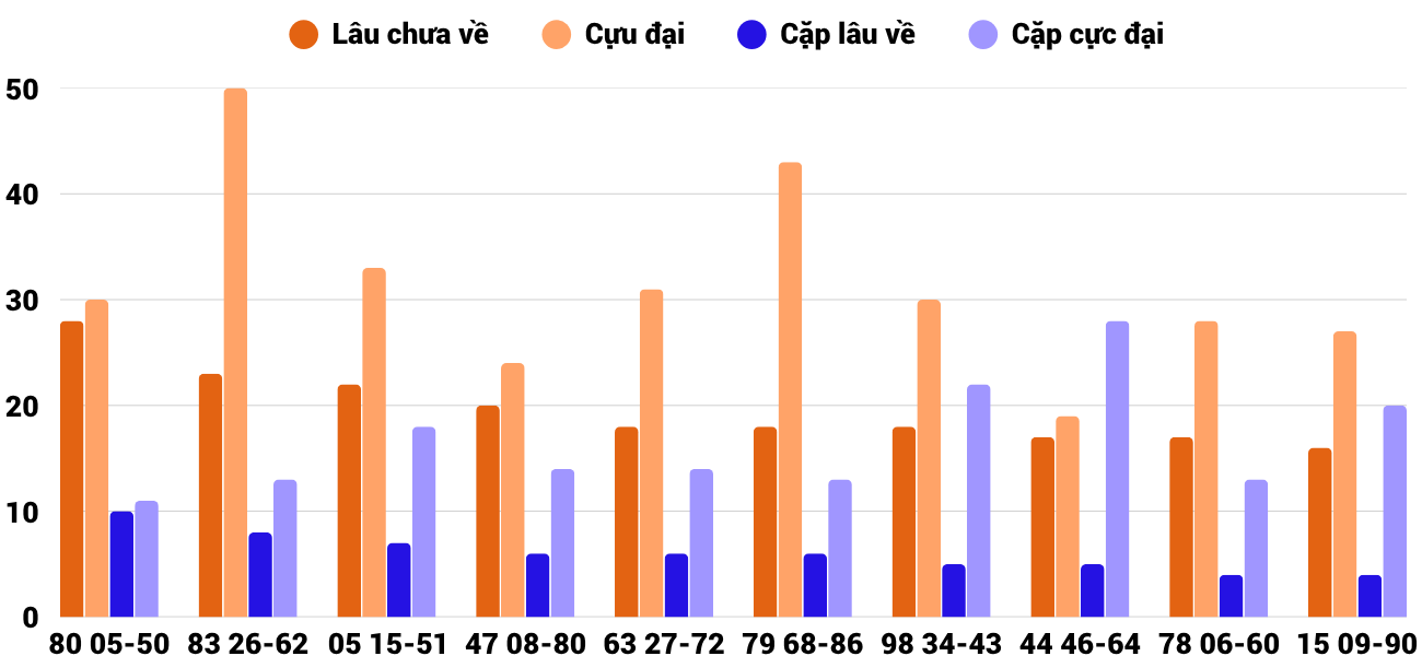 Thong-ke-cap-so-lau-chua-xuat-hien-xstth-1-6-2026