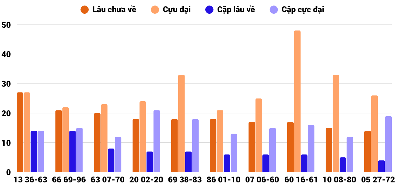 Thong-ke-cap-so-lau-chua-xuat-hien-xskt-7-6-2026
