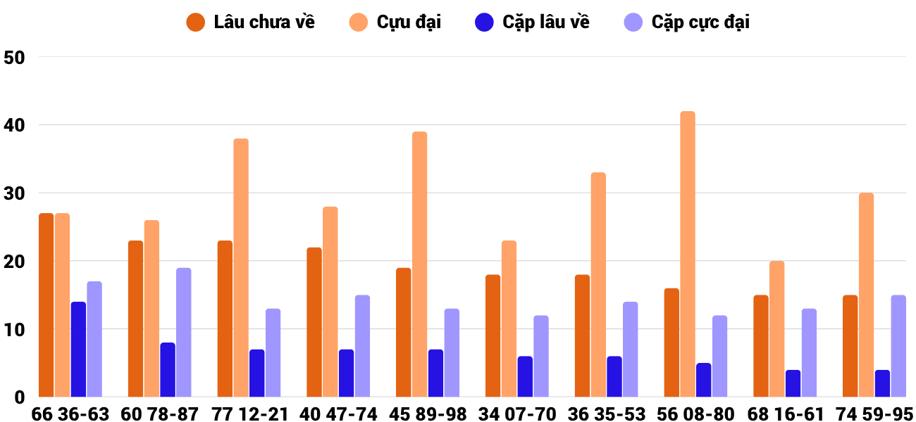 Thong-ke-cap-so-lau-chua-xuat-hien-xspy-8-6-2026