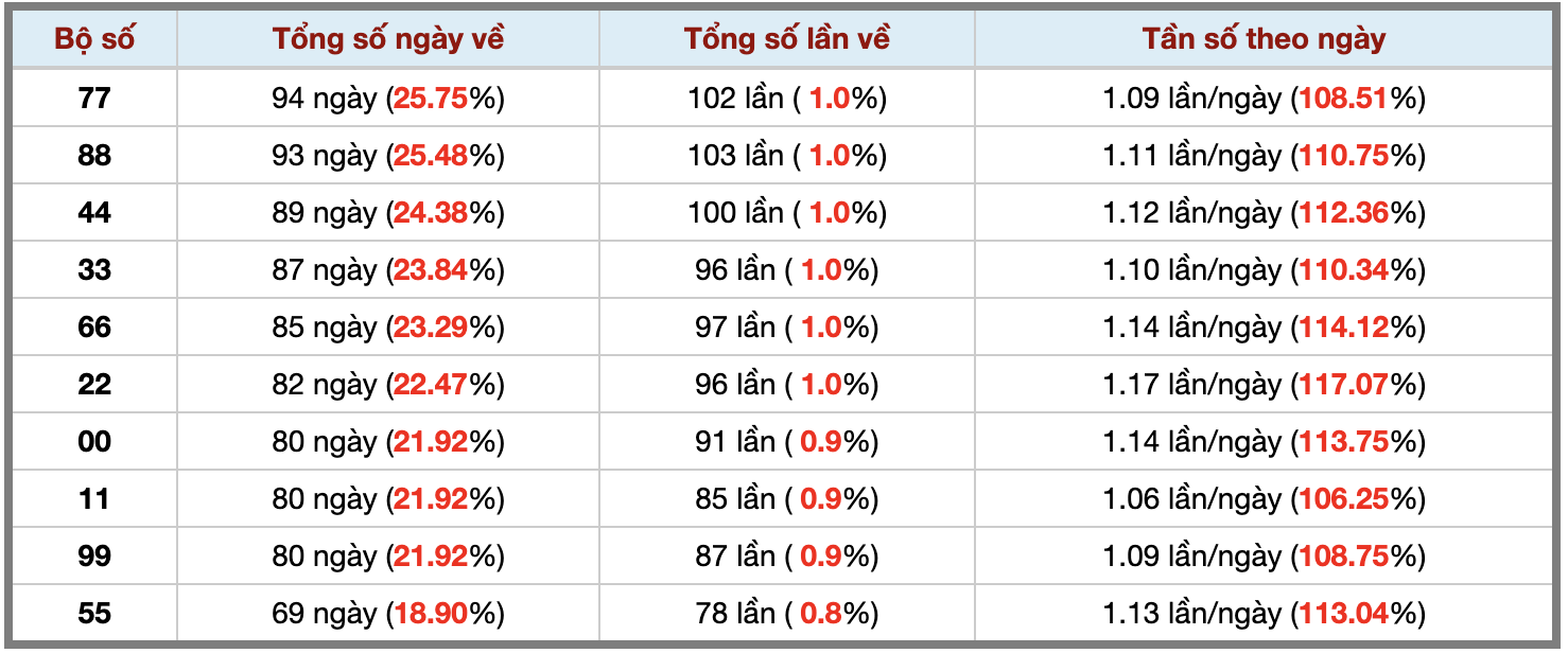 Thống kê kép XSMB 662026 - Phân tích XSMB Thứ 7 hôm nay 3