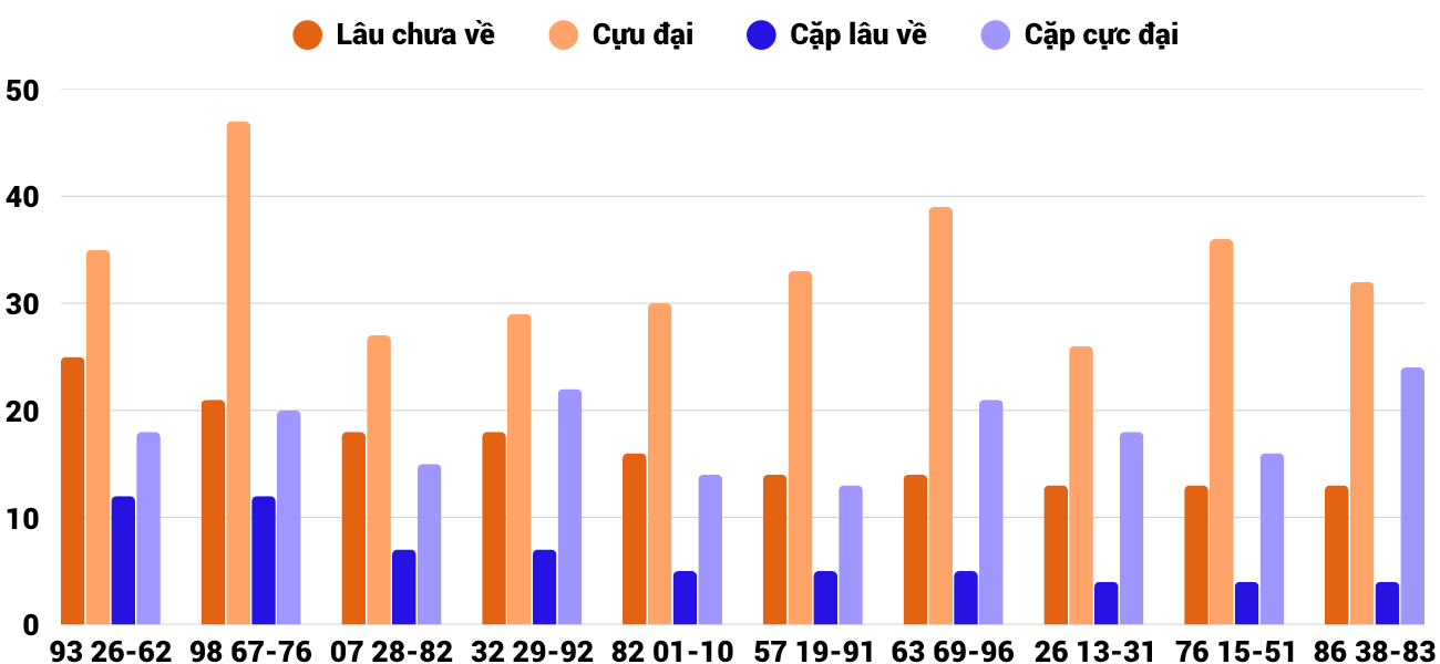 Thong-ke-cap-so-lau-chua-xuat-hien-xsdng-17-6-2026 Thong-ke-cap-so-lau-chua-xuat-hien-xsdng-17-6-2026