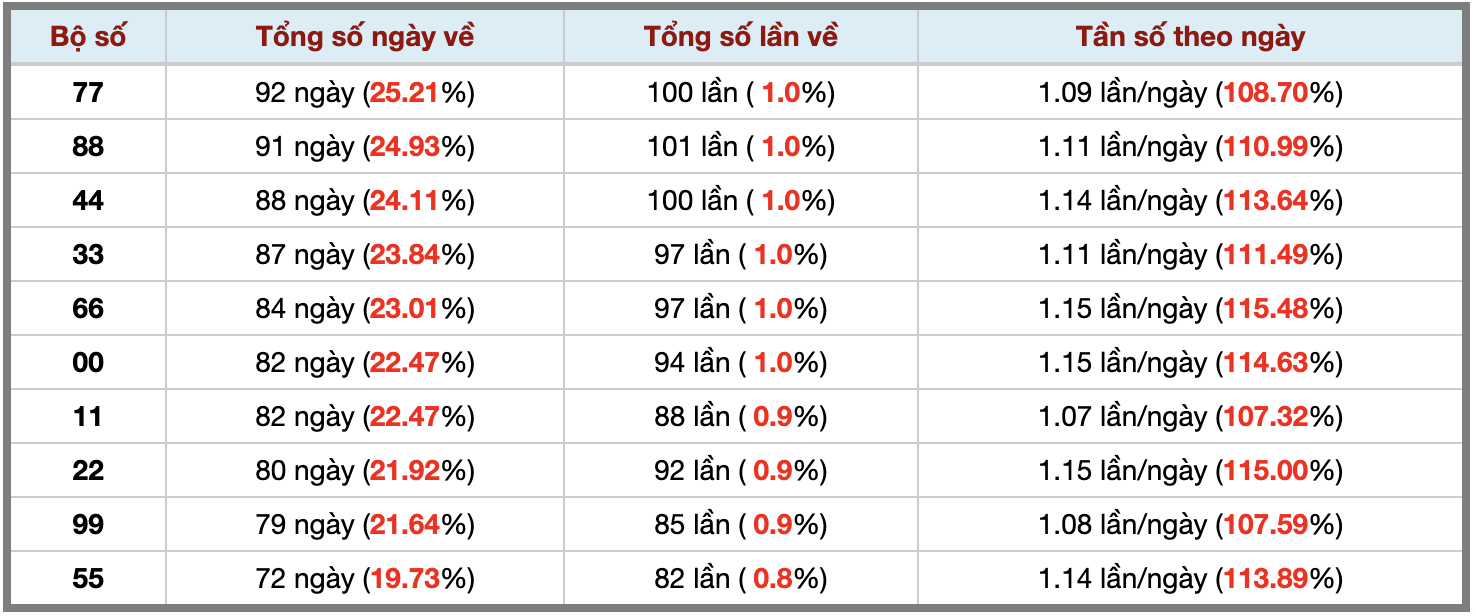 Thống kê kép XSMB 2462026 - Phân tích XSMB Thứ 4 hôm nay 3 Thống kê kép XSMB 2462026 - Phân tích XSMB Thứ 4 hôm nay 3