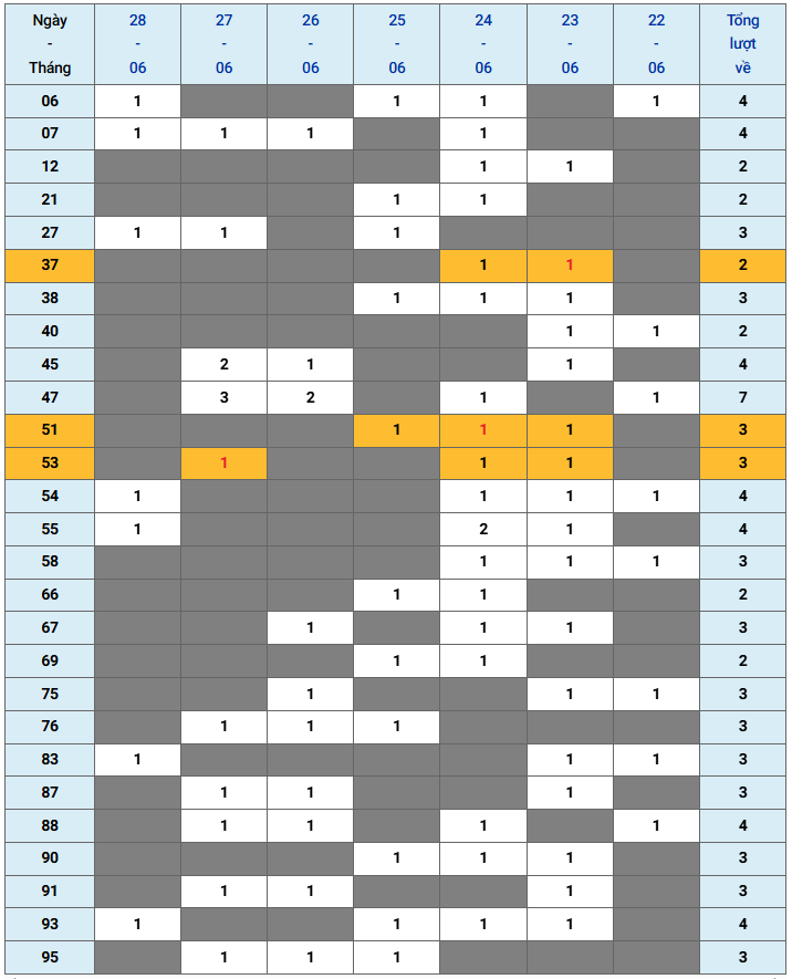 Thong-ke-loto-xuat-hien-lien-tiep-tuan-qua-28-6-2026