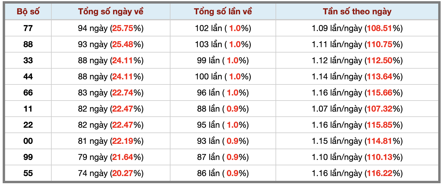 Thống kê kép XSMB 772026 - Phân tích XSMB Thứ 3 hôm nay 3 Thống kê kép XSMB 772026 - Phân tích XSMB Thứ 3 hôm nay 3