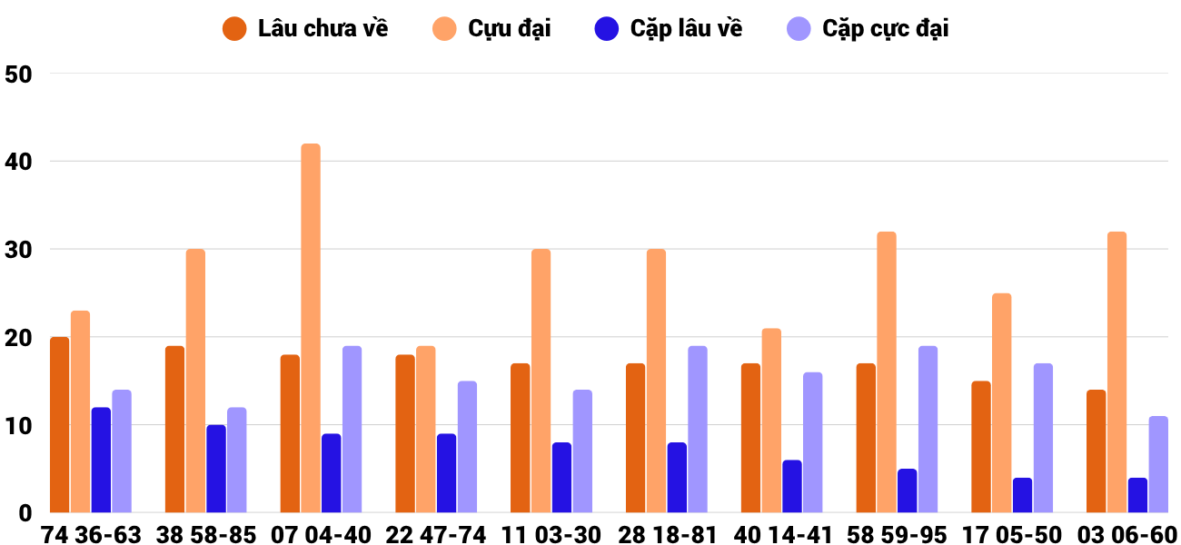 Thong-ke-cap-so-lau-chua-xuat-hien-xsqna-7-7-2026 Thong-ke-cap-so-lau-chua-xuat-hien-xsqna-7-7-2026